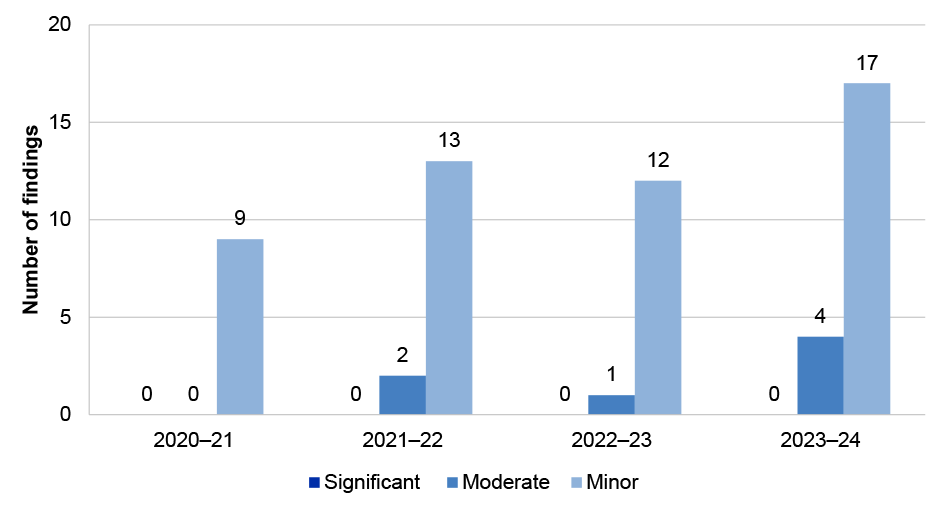 Figure 2.21: Revenue, receivables and cash management audit findings 2020–21 to 2023–24