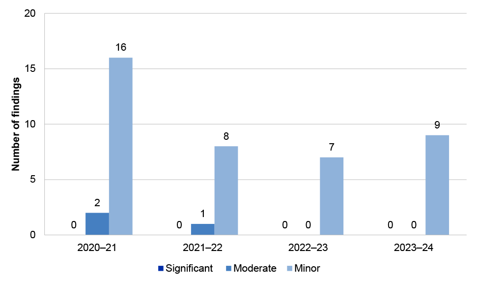 Figure 2.22: Human resources financial processes audit findings 2020–21 to 2023–24