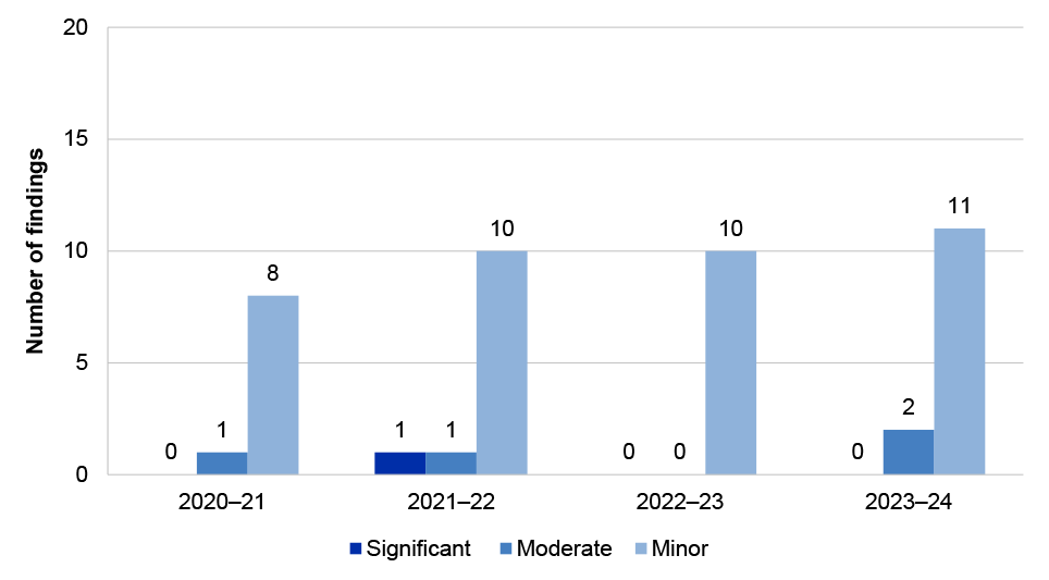 Figure 2.23: Purchases and payables management audit findings 2020–21 to 2023–24