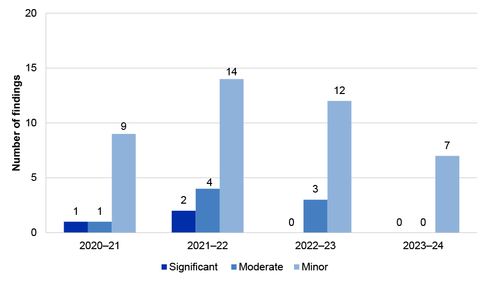 Figure 2.24: Other audit findings 2020–21 to 2023–24