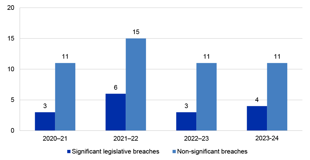 Figure 2.25: Significant legislative breaches 2020–21 to 2023–24