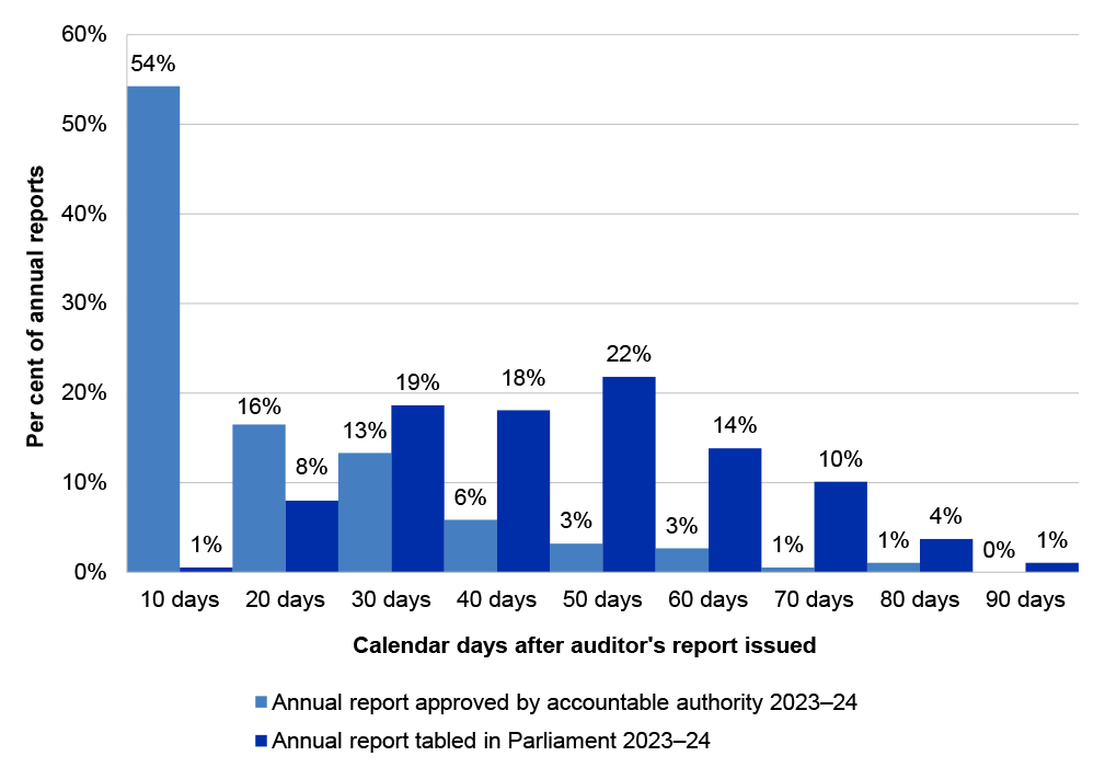 Figure 2.26: Timeframe for tabling 2023–24 annual reports from issuance of auditor’s report