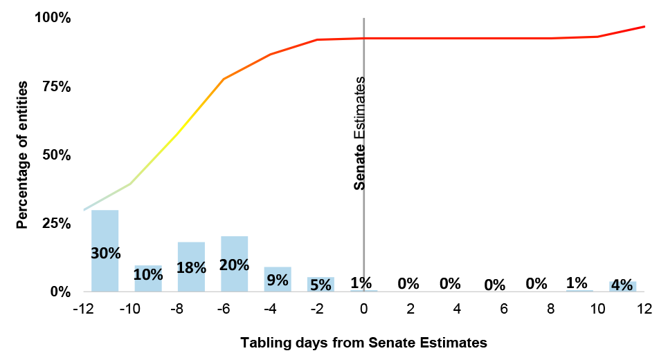 Figure 2.27: 2023–24 annual report tabling date in relation to supplementary budget estimates hearing as at 9 December 2024