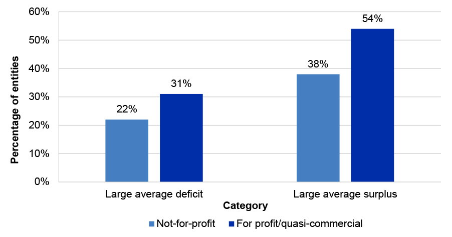 Figure 2.28: Average operating results analysis