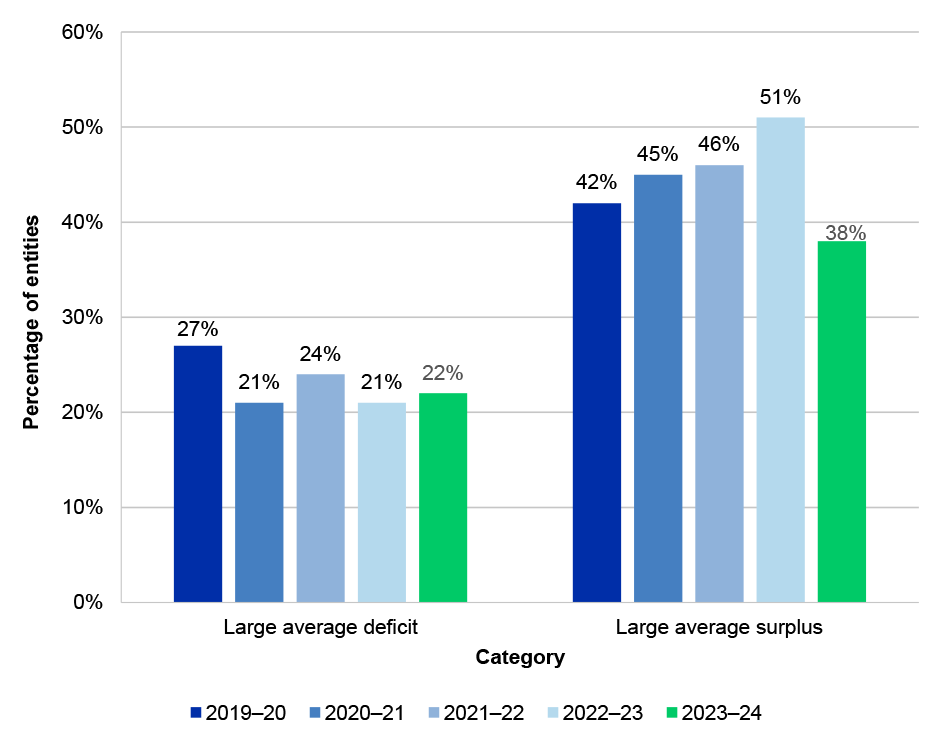 Figure 2.29: Average operating results for not-for-profit entities for the period 2019–20 to 2023–24