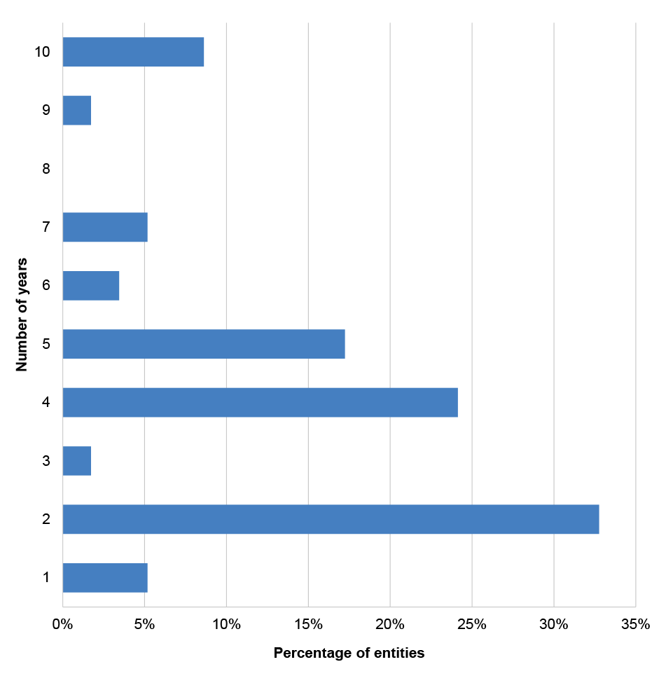 Figure 2.3: Maximum number of years which can be served by audit committee members as per entity audit committee charters