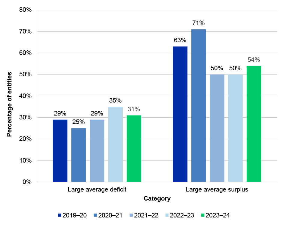 Figure 2.30: Average operating results for for-profit and quasi-commercial entities for the period 2019–20 to 2023–24