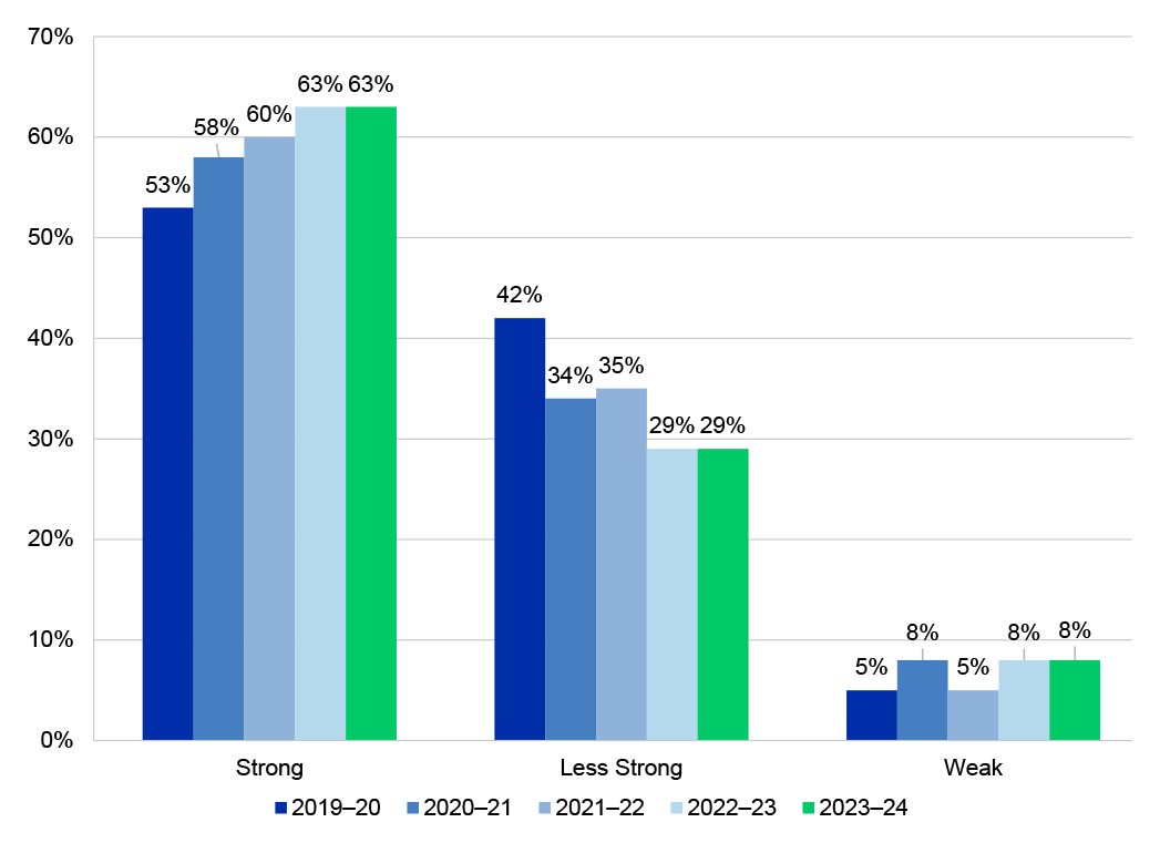 Figure 2.31: Balance sheet analysis 2019–20 to 2023–24