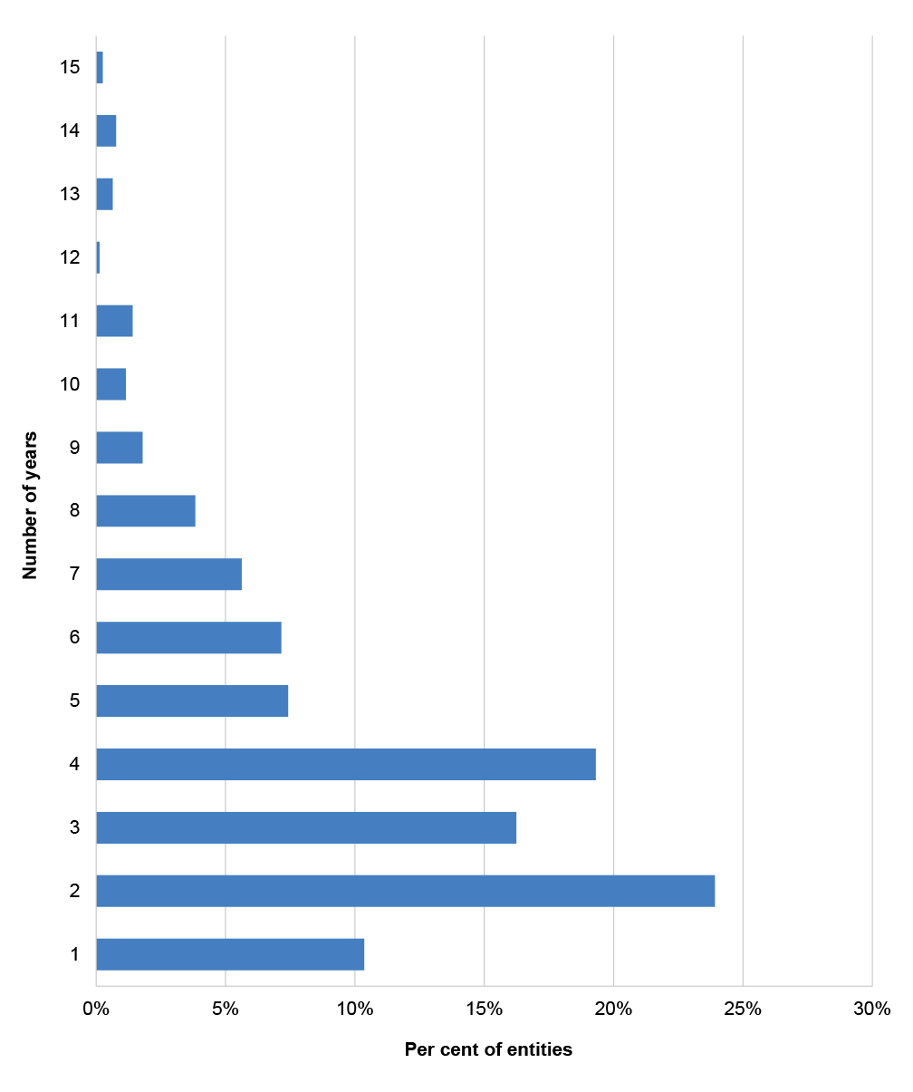 Figure 2.4: Percentage of the number of years served by entity audit committee members for all entities