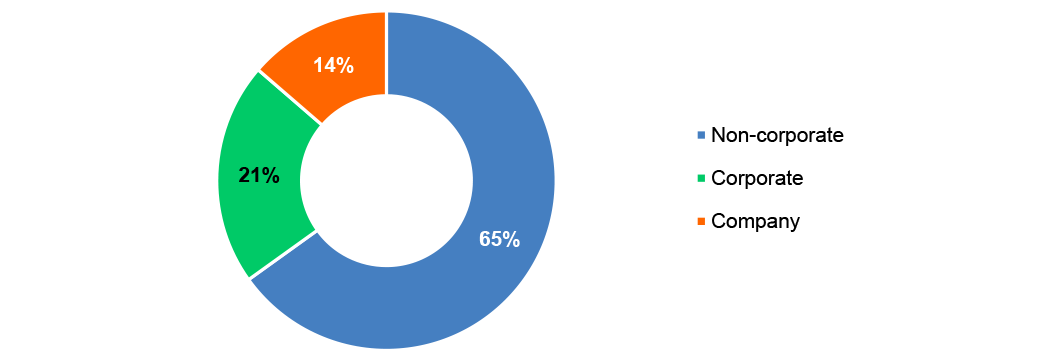 Figure 2.5: Percentage of total expenditure on official hospitality by entity type during the period 2020–21 to 2023–24