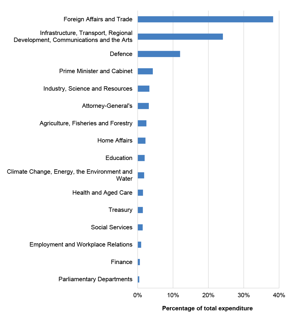 Figure 2.6: Percentage of total expenditure on official hospitality by portfolio during the period 2020–21 to 2023–24