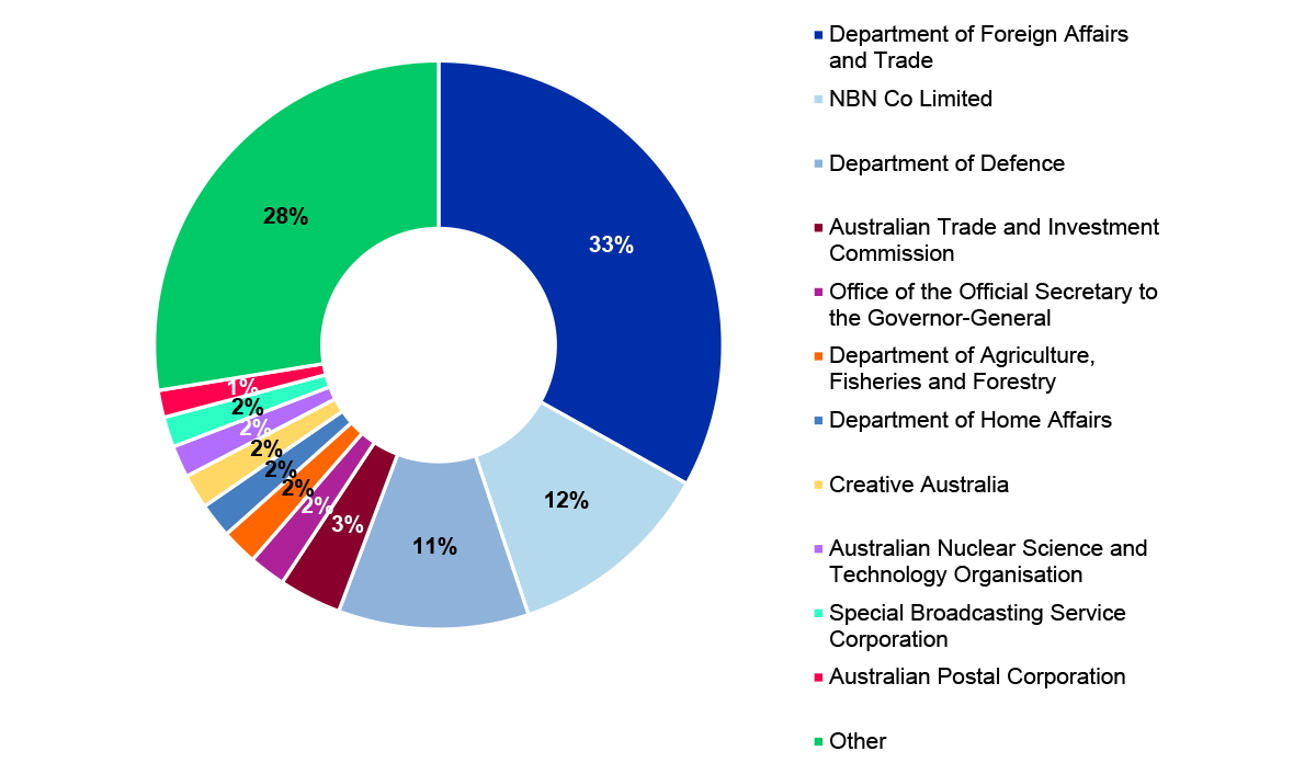 Figure 2.7: Percentage of the Australian Government’s total expenditure on official hospitality by entity during the period 2020–21 to 2023–24