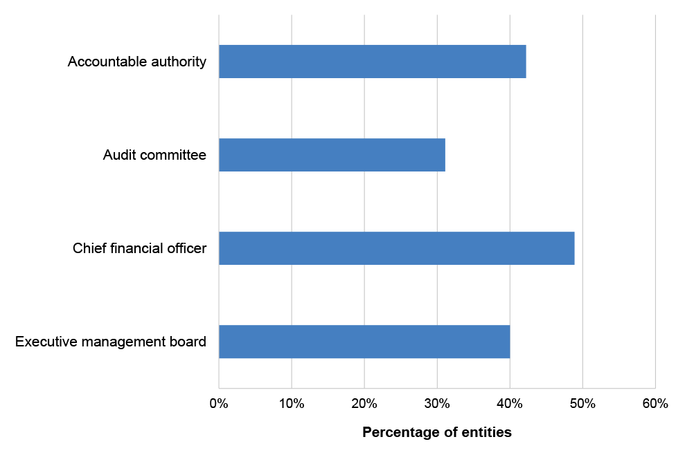 Figure 2.8: Recipients of regular reporting on official hospitality