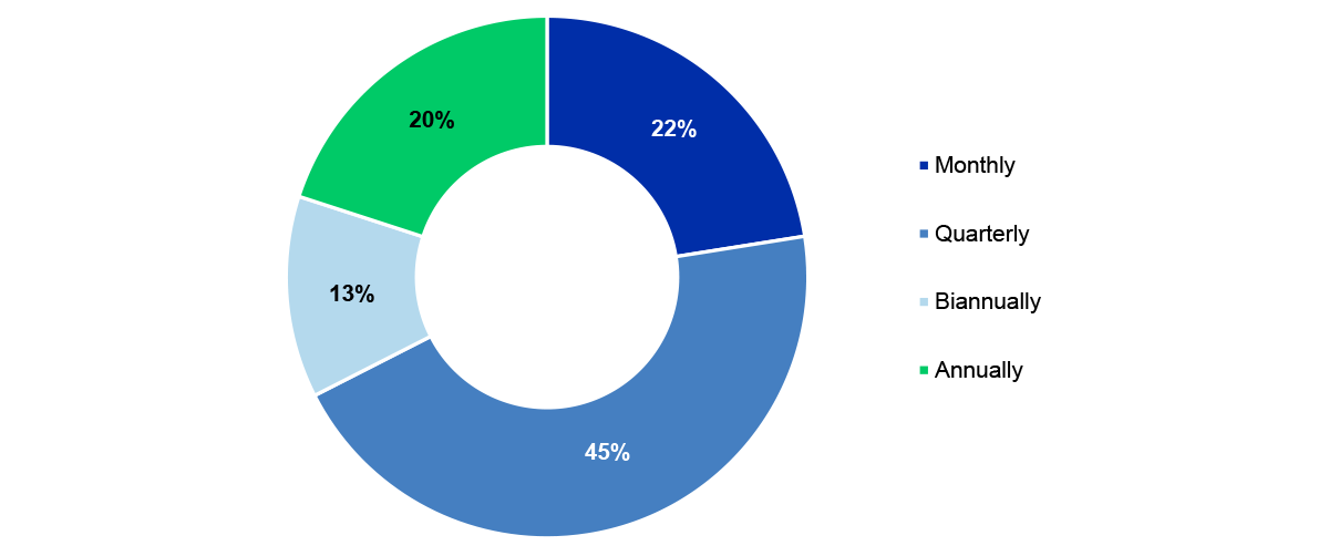 Figure 2.9: Frequency of reporting on official hospitality