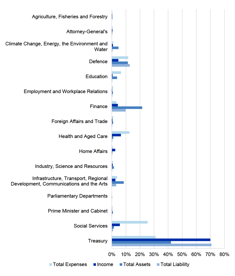 Figure 4.0.1: Portfolio’s contribution as a percentage of the Australian Government’s 2023–24 Consolidated Financial Statements