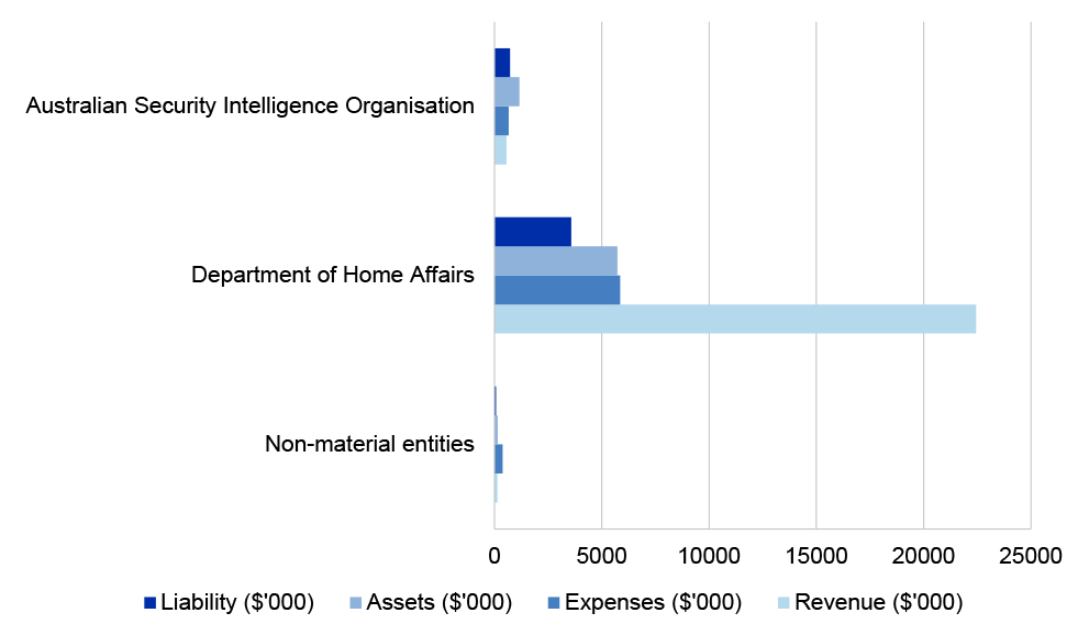 Figure 4.10.1: Home Affairs portfolio’s income, expenses, assets and liabilities