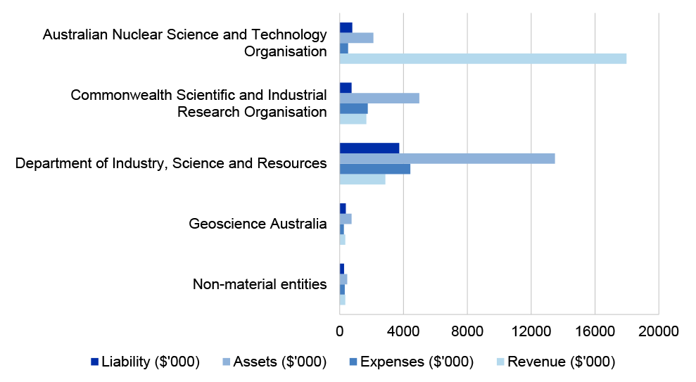 Figure 4.11.1: Industry, Science and Resources portfolio’s income, expenses, assets and liabilities