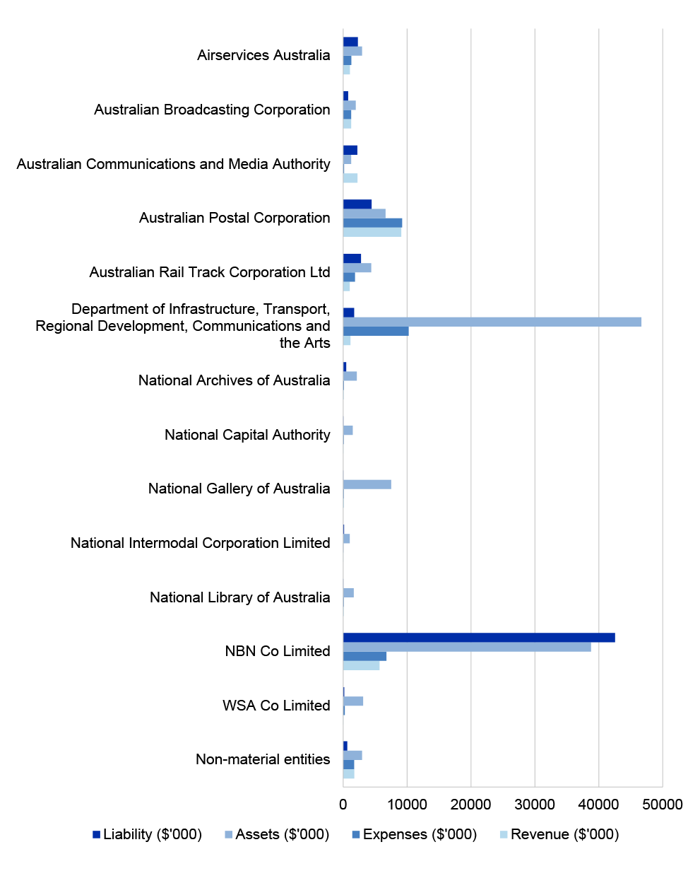 Figure 4.12.1:  Infrastructure, Transport, Regional Development, Communications and the Arts portfolio’s income, expenses, assets and liabilities