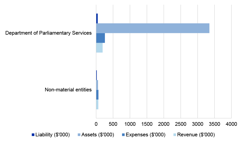 Figure 4.13.1: Parliamentary Departments income, expenses, assets and liabilities