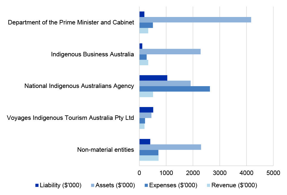 Figure 4.14.1: Prime Minister and Cabinet portfolio’s income, expenses, assets and liabilities