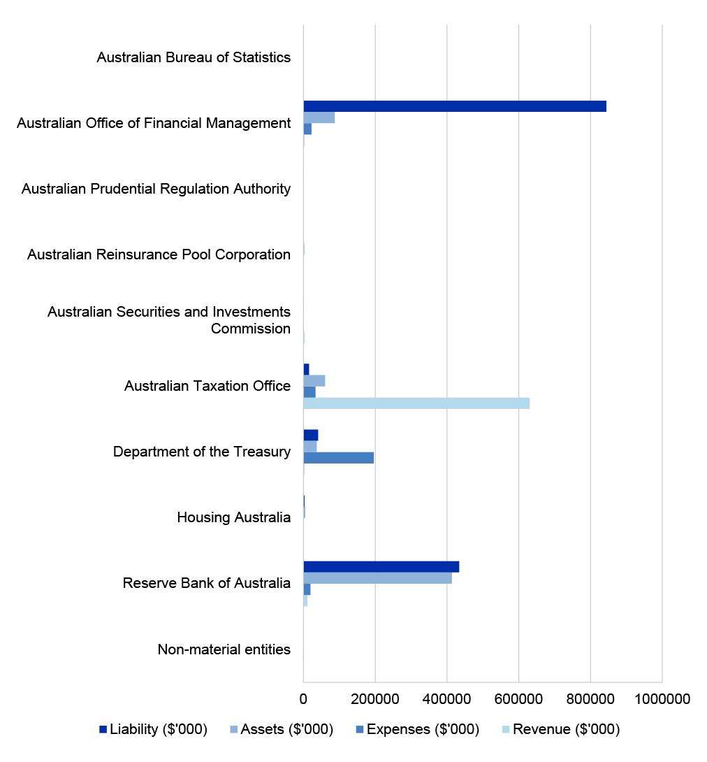 Figure 4.16.1: Treasury portfolio’s income, expenses, assets and liabilities