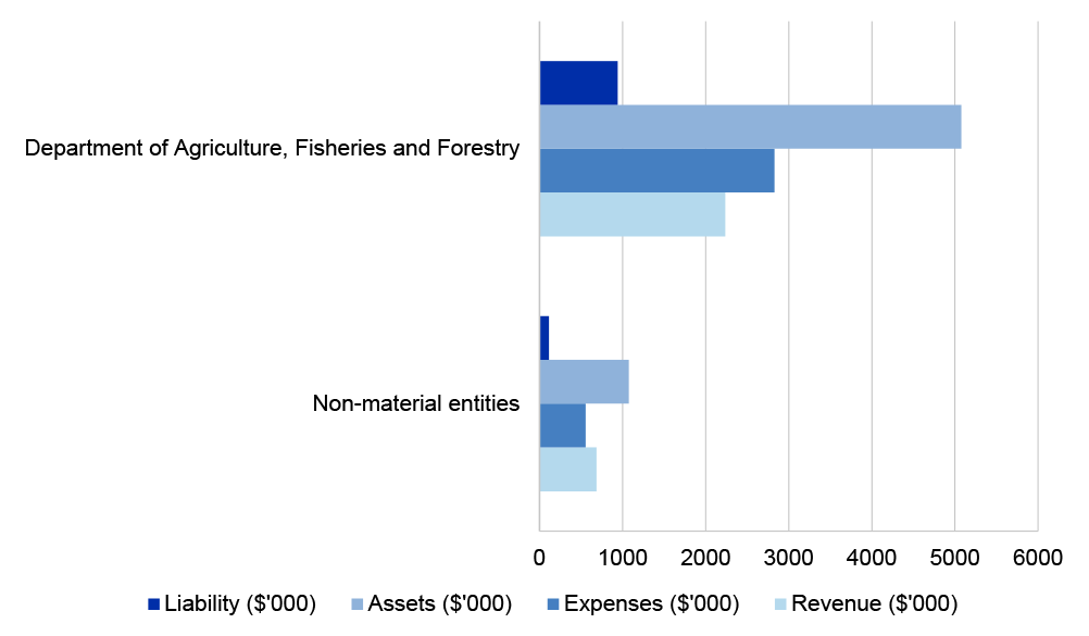 Figure 4.1.1: Agriculture, Fisheries and Forestry portfolio’s income, expenses, assets and liabilities