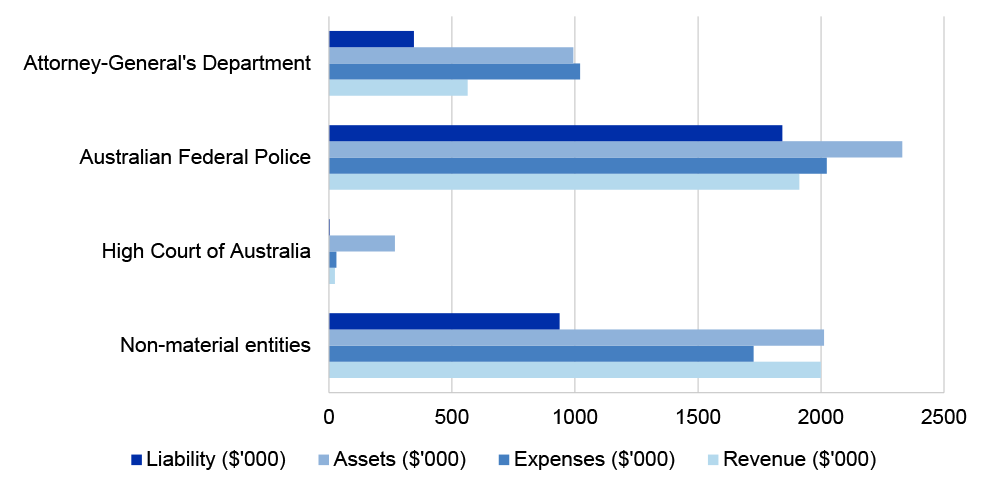 Figure 4.2.1: Attorney-General’s portfolio’s income, expenses, assets and liabilities