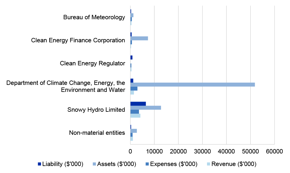 Figure 4.3.1: Climate Change, Energy, the Environment and Water portfolio’s income, expenses, assets and liabilities