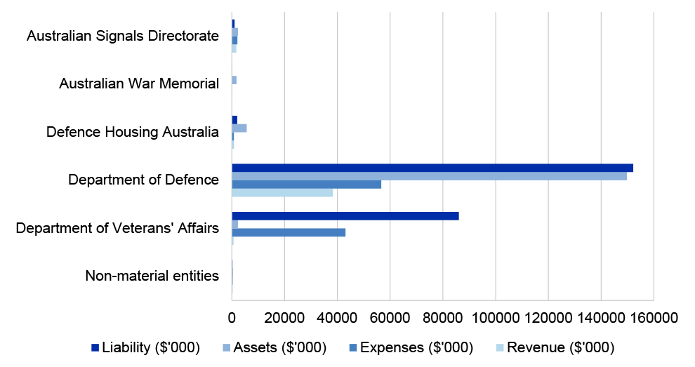 Figure 4.4.1: Defence portfolio’s income, expenses, assets and liabilities