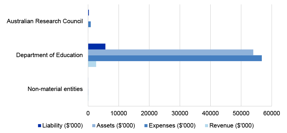 Figure 4.5.1: Education portfolio’s income, expenses, assets and liabilities