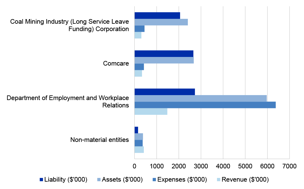 Figure 4.6.1: Employment and Workplace Relations portfolio’s income, expenses, assets and liabilities