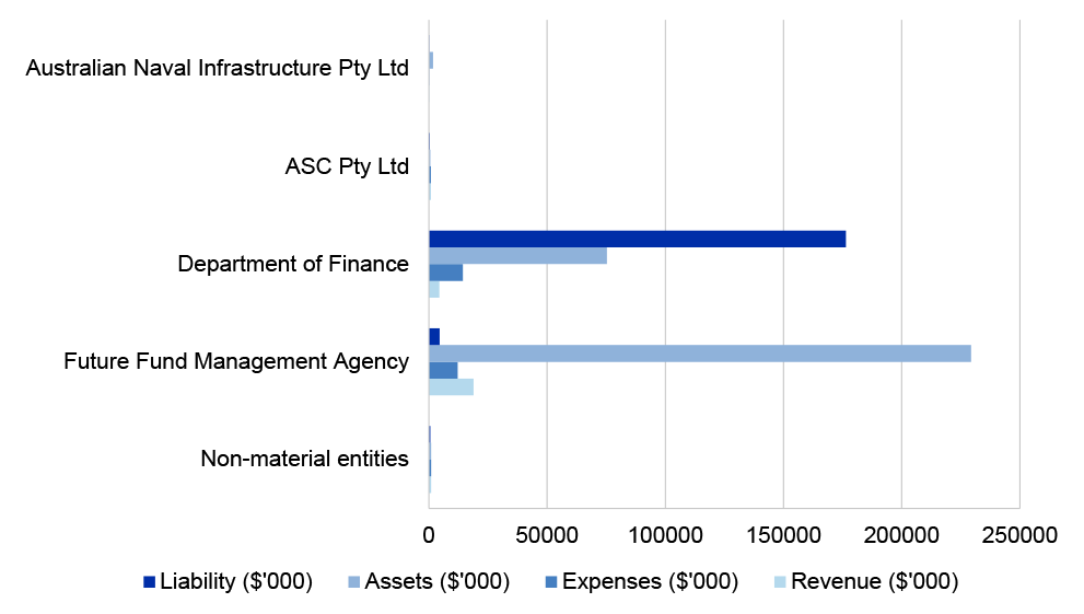 Figure 4.7.1: Finance portfolio’s income, expenses, assets and liabilities