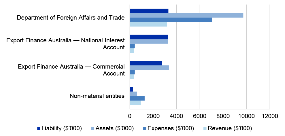 Figure 4.8.1: Foreign Affairs and Trade portfolio’s income, expenses, assets and liabilities