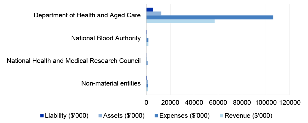 Figure 4.9.1: Health and Aged Care portfolio’s income, expenses, assets and liabilities