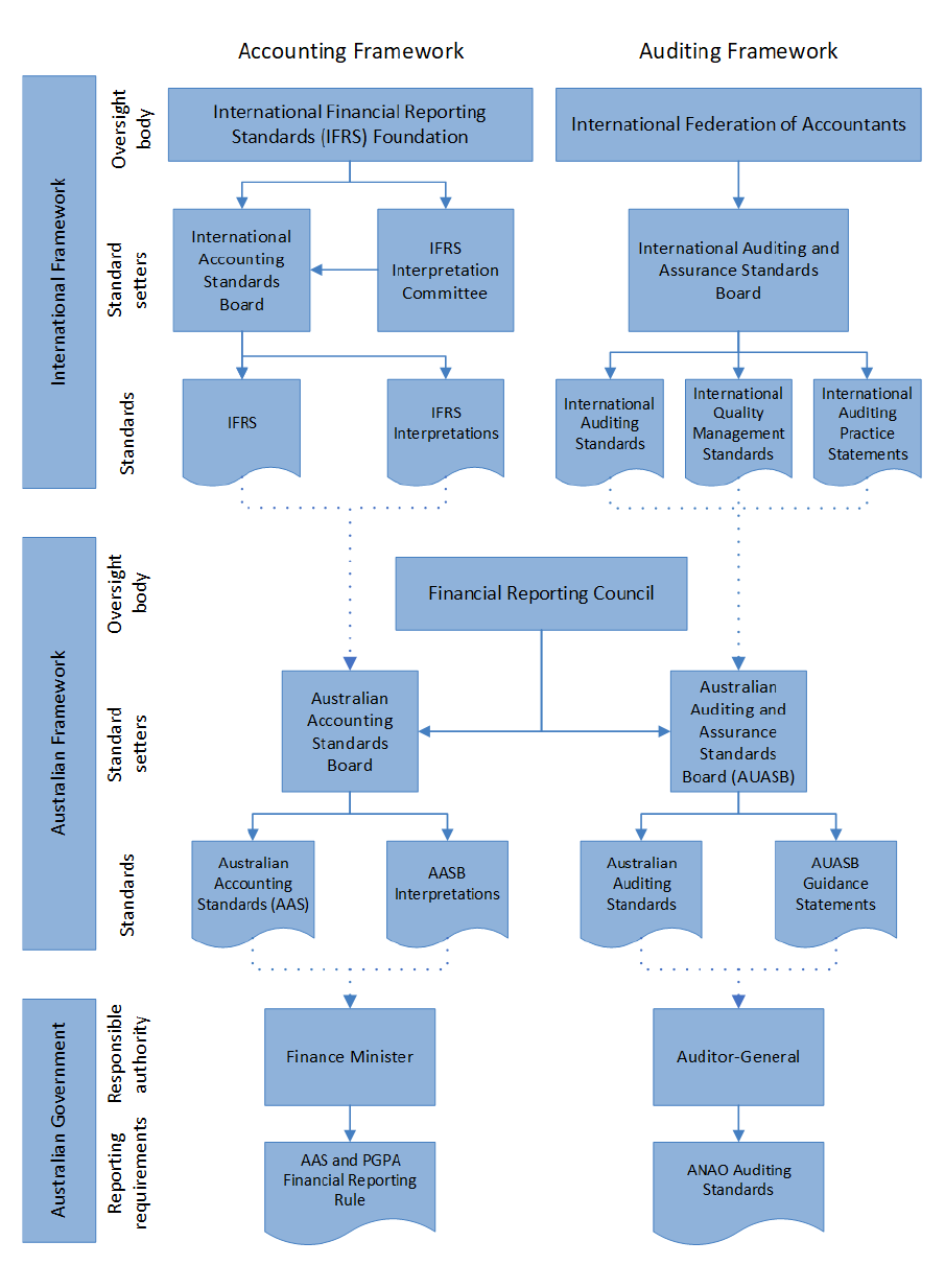 Figure A.1: Australian Government standard setting framework