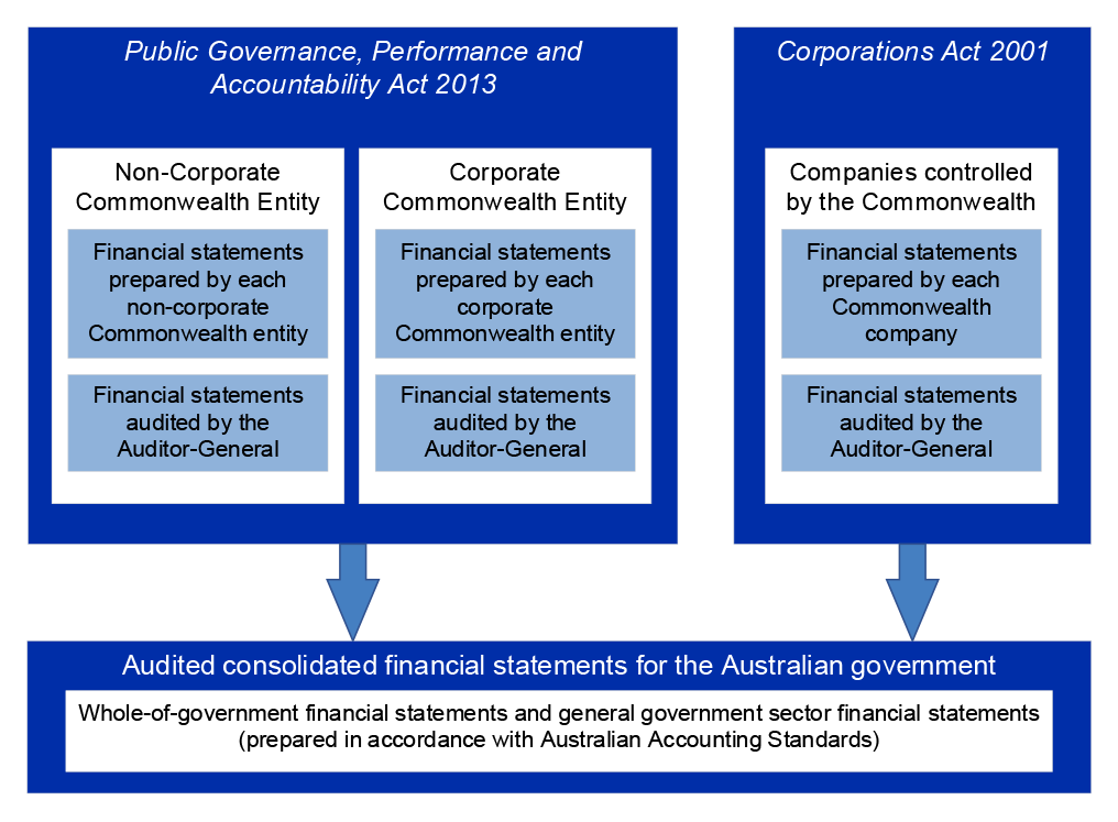 Figure A.2: Australian Government financial reporting framework