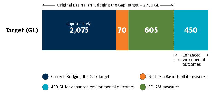 The figure shows the breakdown of the water recovery target under the Murray–Darling Basin Plan. It shows that the original ‘Bridging the Gap’ target of 2,750 GL is divided into: 2,075 GL (current ‘Bridging the Gap’ target); 70 GL (Northern Basin Toolkit measures); and 605 GL (SDLAM measures). It also shows a separate recovery target of 450 GL for enhanced environmental outcomes.