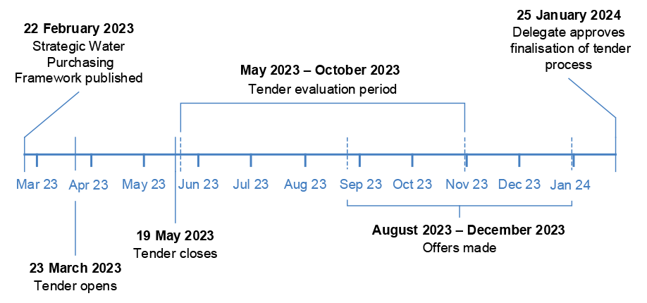 The figure shows the timeline of the procurement process, from the publication of the Strategic Water Purchasing Framework on 22 February 2023; the tender opening, closing, evaluation and offer period between March and December 2023; and the delegate approval of finalisation of the tender process on 25 January 2024.