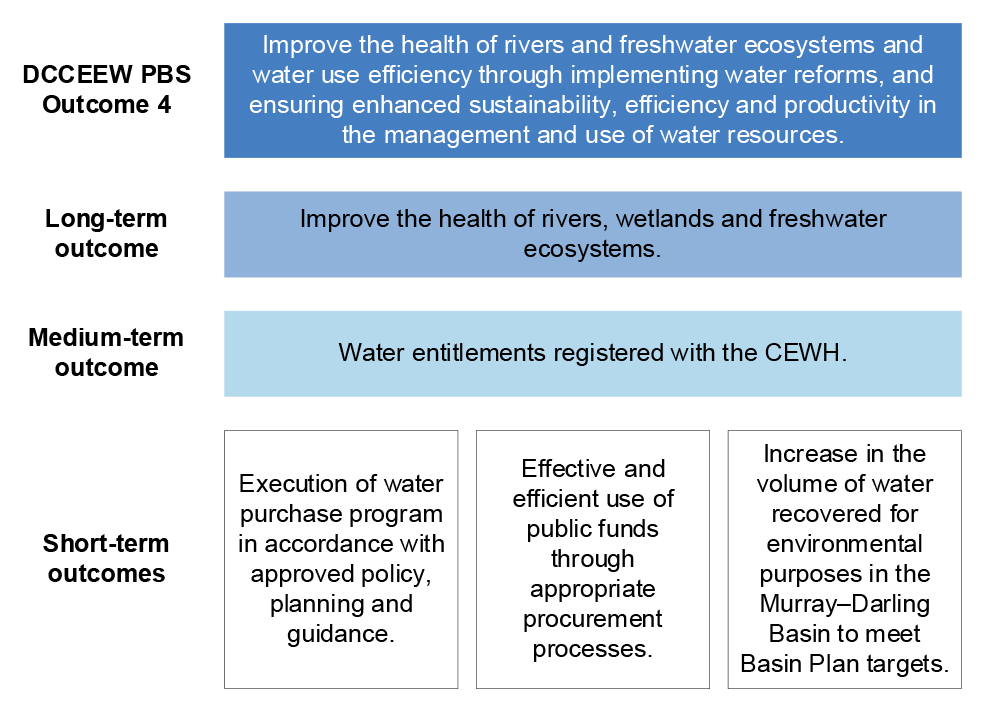 This figure illustrates the outcomes in the program logic, comprising: three short-term outcomes; a medium-term outcome; a long-term outcome; and DCCEEW PBS Outcome 4.