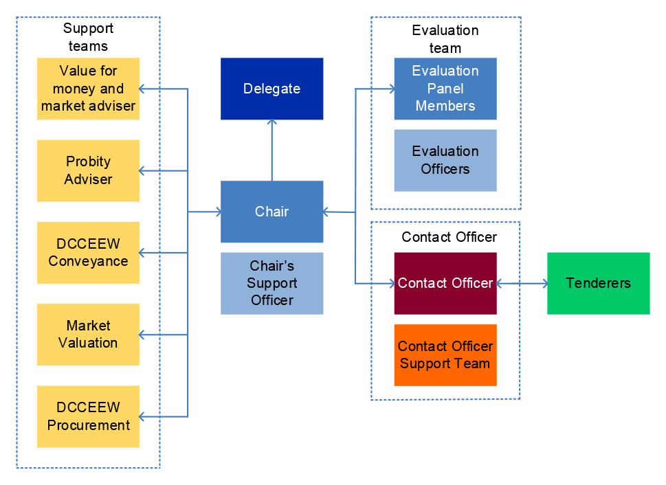 This figure presents the arrangements established by the department for tender evaluation. It shows the delegate, the evaluation panel chair, and the Chair’s Support Officer in the middle, supported by: the Evaluation Team; the Contact Officer; and internal and external support teams.