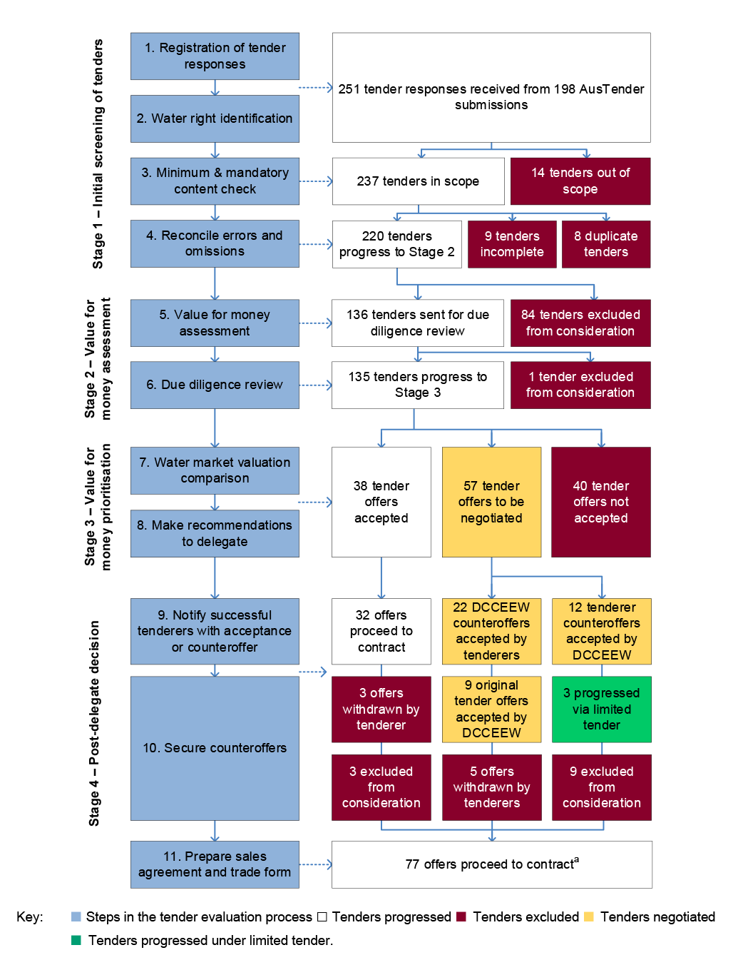 This figure illustrates the tender evaluation process. The figure outlines the steps involved in each of the four stages: (1) initial screening of tenders; (2) value for money assessment; (3) value for money prioritisation; and (4) post-delegate decision. It shows how many tender responses were received, and either progressed or excluded at each relevant step.