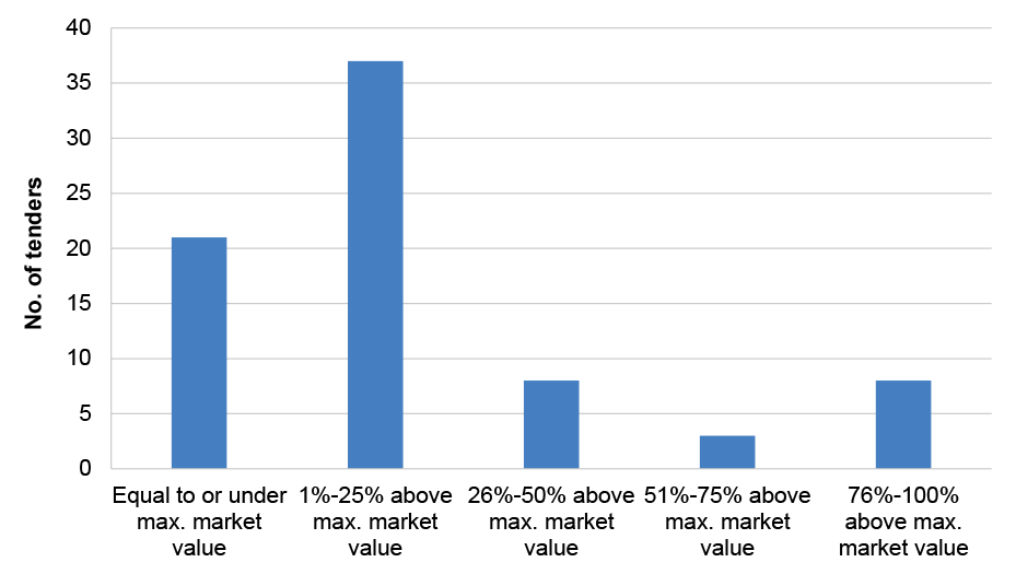 The figure compares the final purchase price paid by the department against maximum market valuation used by the Tender Evaluation Panel during their value for money assessment. It presents the 77 purchases made by the department under the following categories: equal to or under max. market value; 1%–25% above max. market value; 26%–50% above max. market value; 51%–75% above max. market value; and 76%–100% above max. market value.