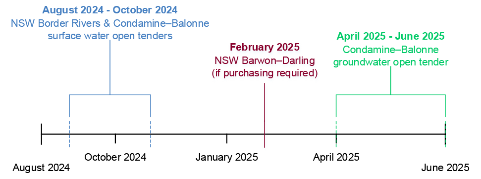 This figure is a timeline showing indicative timeframes for additional tender processes that may be conducted to bridge the remaining gap, as published in the addendum to the department’s Strategic Water Purchasing Framework. It includes potential tender dates for NSW Border Rivers, Condamine-Balonne surface water, NSW Barwon-Darling (if required), and Condamine-Balonne groundwater.