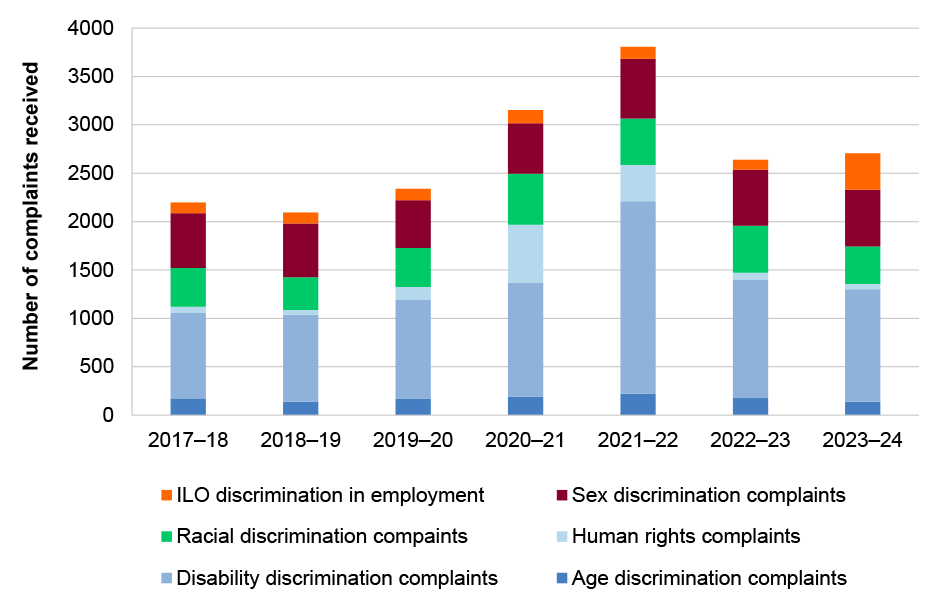 This figure is a bar graph which illustrates the number of complaints received between July 2017 to June 2024 according to each discrimination act. Further details of the graph are discussed in paragraphs 1.9 to 1.12.