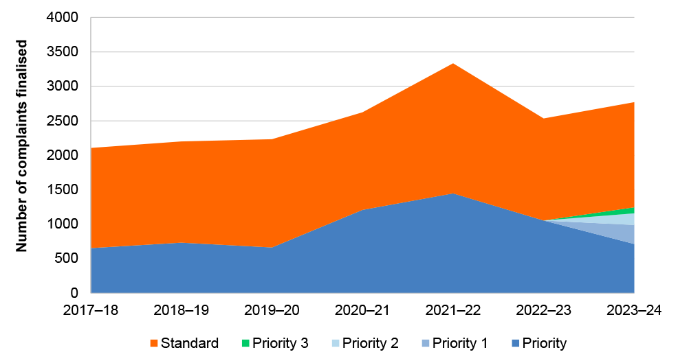 The figure illustrates the complaints finalised in the 7 years between July 2017 to June 2024 according to their priority rating. Further discussion of the figure is found in paragraphs 2.22 - 2.24.