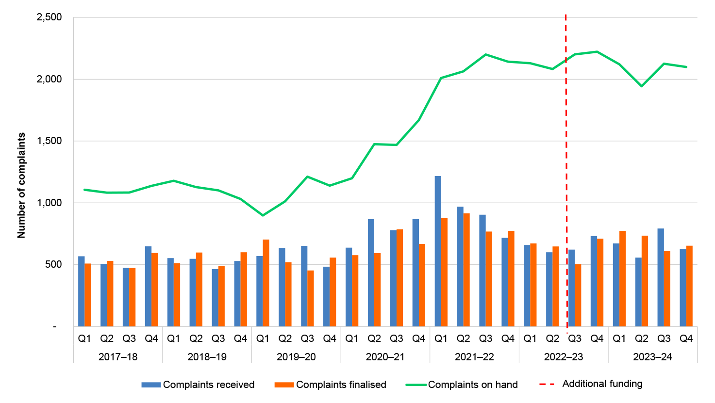 The figure is a bar graph depicting the number of complaints received compared to complaints finalised between July 2017 to June 2024. Detailed discussion is covered in paragraphs 3.16 - 3.20, 3.47.