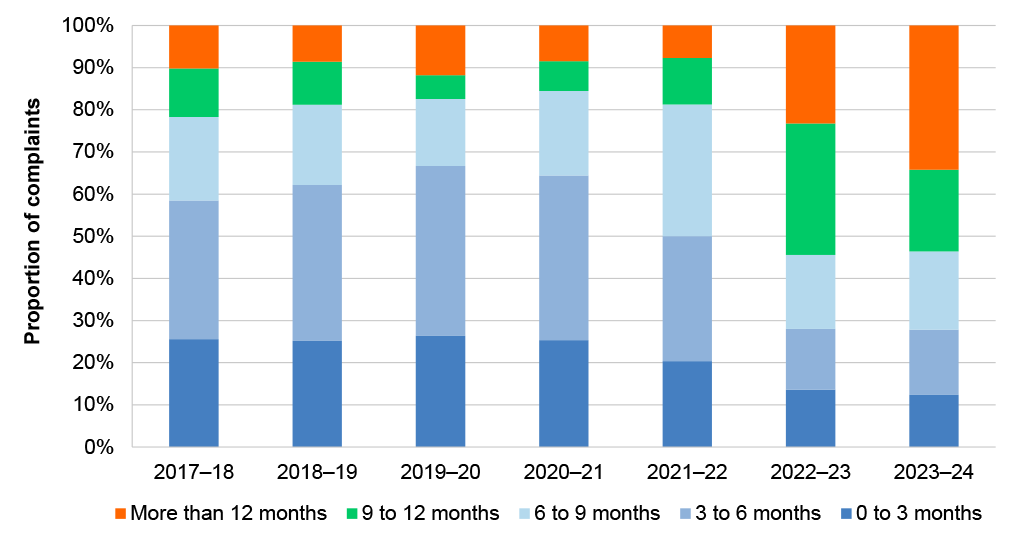 The graph represents the proportion and number of complaints finalised in time brackets between July 2017 to June 2024. These time brackets are 0-3 months, 3-6 months, 6-9 months, 9-12 months and more than 12 months. Further discussion on the figure is found in paragraphs 3.29.