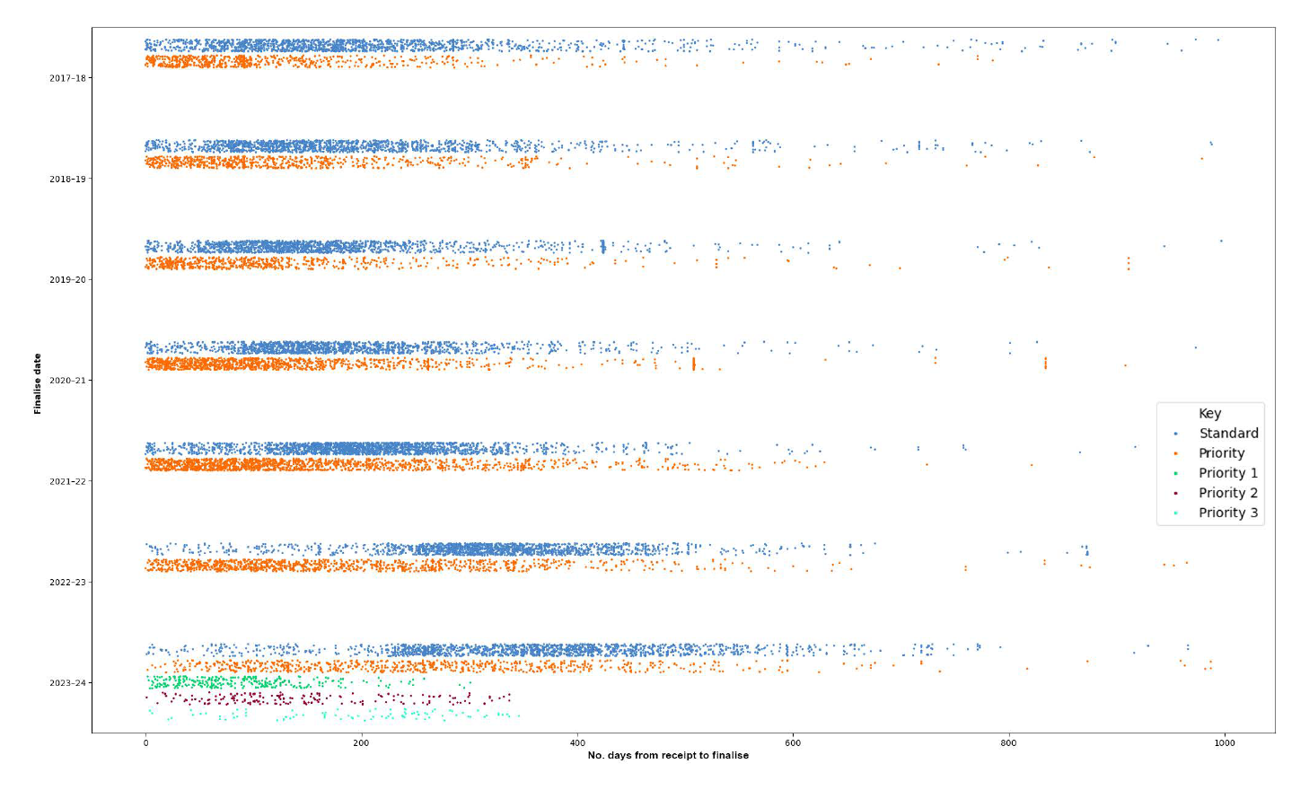 The figure is a scatter graph illustrating the duration of standard and priority complaints between July 2017 to 30 June 2024. Discussion is found in paragraph 3.30.