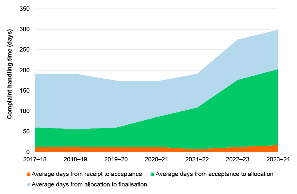 Figure illustrates the average duration of key stages of the complaints handling process between July 2017 to June 2024. These stages were receipt of the complaint, acceptance (following assessment and triage), case allocation to a case officer and finalisation. Refer to paragraphs 3.31 - 3.32 for discussion and paragraphs 4.25, 4.30.