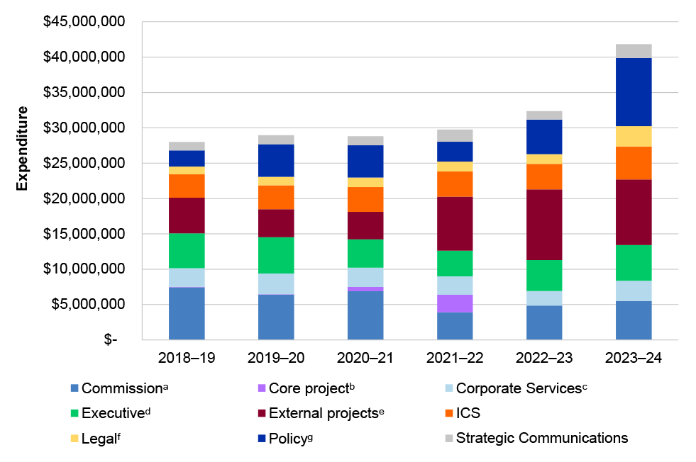 Figure is a bar graph showing the allocation of AHRC expenses across the Commission's service groups during July 2018 to June 2024. These service groups are Executive (SES and Commissioners), Legal, Core projects, External projects, Policy, Corporate Services, ICS and Strategic Communications. Detailed discussion is found in paragraphs 3.48 - 3.49. 